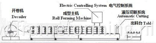 Furring Channel Making Machine